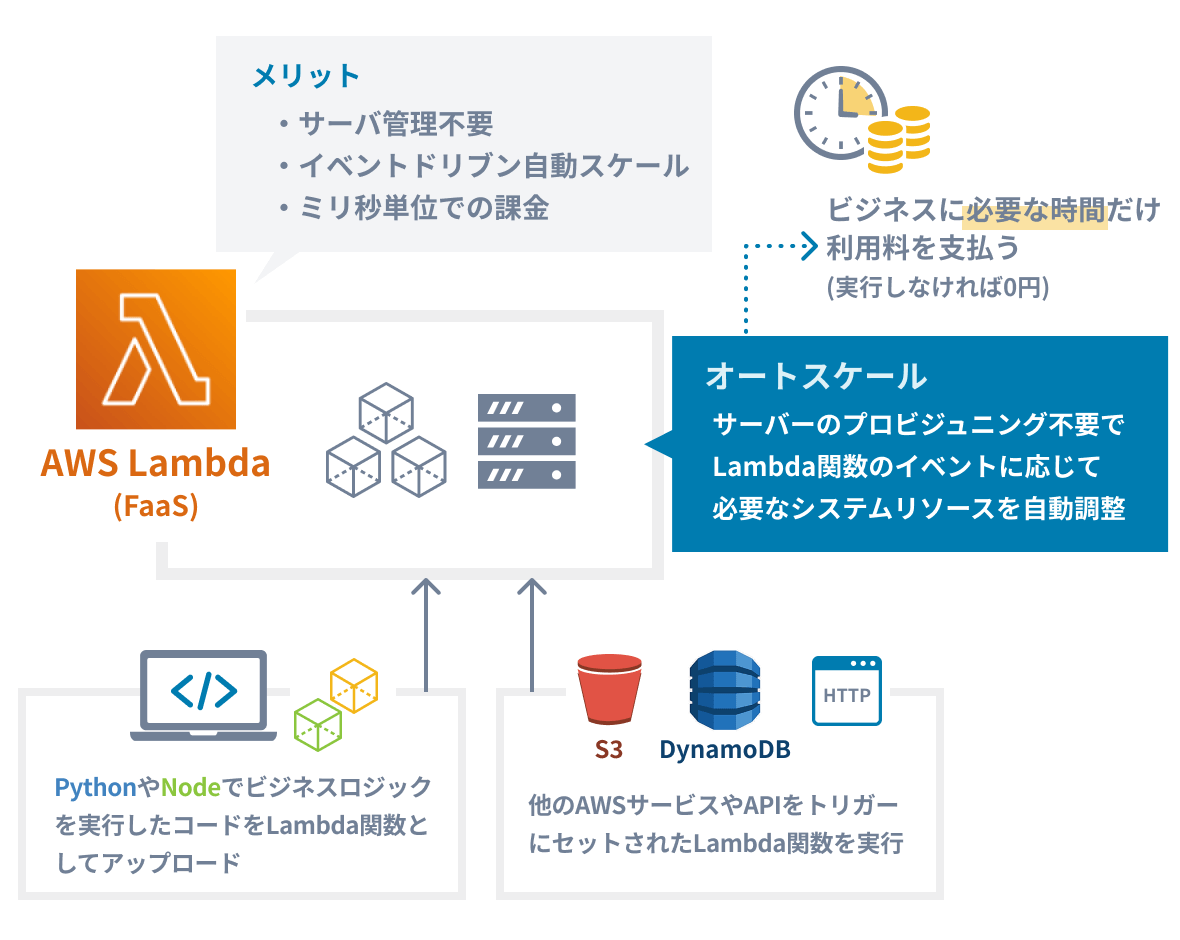 AWS Lambda（FaaS）は、サーバー管理不要、イベントドリブン自動スケール、ミリ秒単位での課金が特徴です。Python�やNodeでビジネスロジックを実行したコードをLambda関数としてアップロードし、他のAWSサービスやAPIをトリガーにセットされたLambda関数を実行、サーバーのプロビジョニング不要でLambda関数のイベントに応じて必要なシステムリソースを自動調整します。ビジネスに必要な時間の分だけ利用料を支払い、実行しなければ0円で維持することができます。