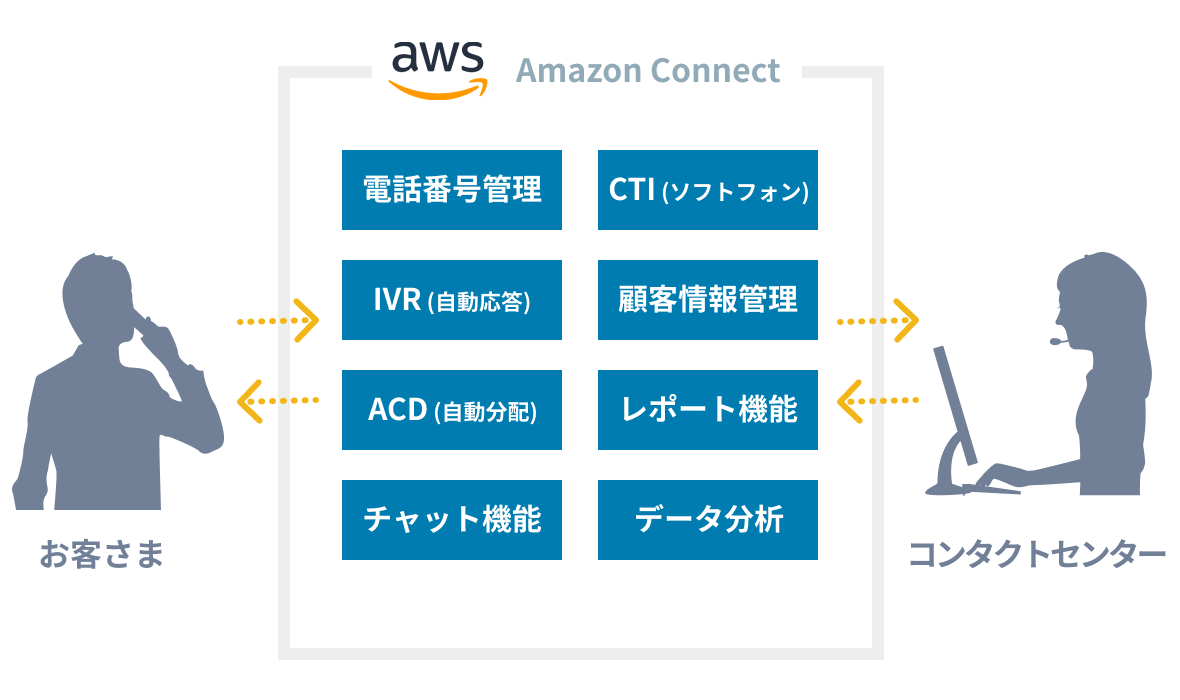 クラウド型コンタクトセ�ンターサービスのAmazon Connect（アマゾン コネクト）